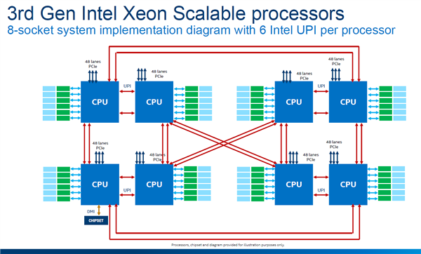 Intel发布第三代可扩展至强：八路224核心、唯一数据中心AI CPU